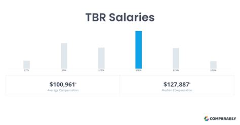 Tbr salaries 2023. How much does a Tbr make in Tennessee? As of Feb 10, 2024, the average annual pay for the Tbr jobs category in Tennessee is $109,080 a year. Just in case you need a simple salary calculator, that works out to be approximately $52.44 an hour. This is the equivalent of $2,097/week or $9,090/month. While ZipRecruiter is seeing salaries as high as ... 