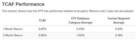 ETFs are bought and sold at market prices, not NAV. Investors generally incur the cost of the spread between the prices at which shares are bought and sold. Buying and selling shares may result in brokerage commissions which will reduce returns. Find investment performance and objectives for the T. Rowe Price Capital Appreciation Equity ETF (TCAF).. 