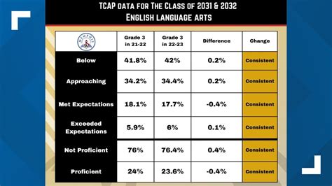 Tcap results 2023. Nashville, TN- Today, the Tennessee Department of Education released the 2021-22 Tennessee Comprehensive Assessment Program (TCAP) state-level results, which show how the state’s and districts’ shared commitment to mitigating learning loss and investing in student achievement is helping our students to recover and accelerate … 
