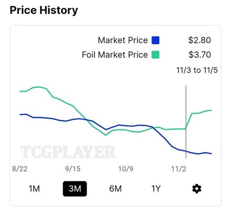 Tcgplayer Price Graph