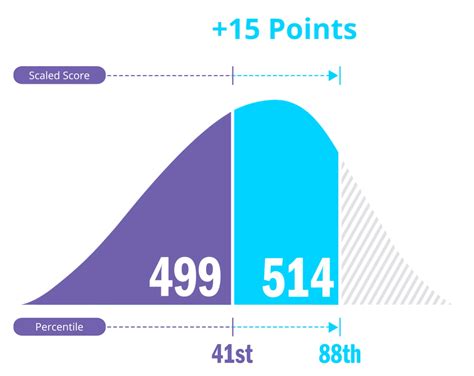 Exam. Percentile ranks show the percentages of test takers who received the same scores or lower scores on the exam. Every year on May 1, the percentile ranks are updated using data from the most recent three years. These annual updates will ensure that the percentile ranks reflect current and stable information about your students' scores.. 