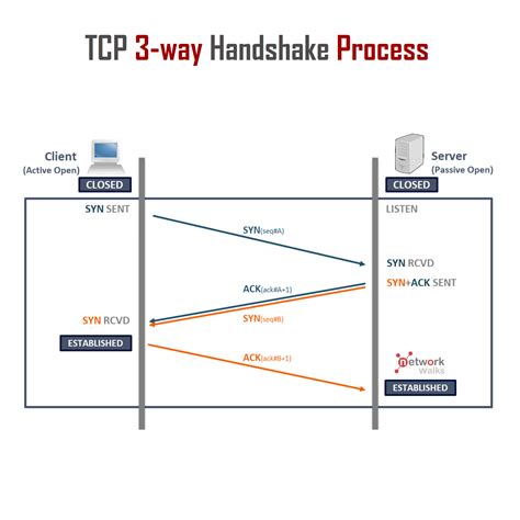 Tcp handshake