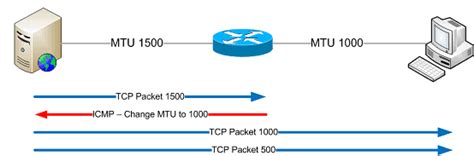 Tcp mtu discovery.  PMTUD is usually built into the TCP stack and can b...