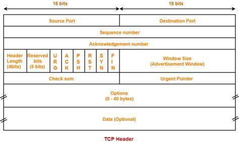 Tcp packet header size.  Header Length (4 bits): Specifies the size of the IP head...
