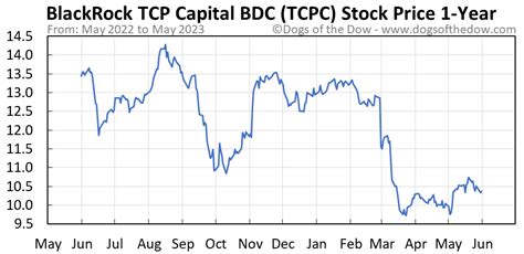 Tcpc stock price. Things To Know About Tcpc stock price. 