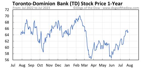 Toronto-Dominion Bank Stock Price, News & Analysis (TSE:TD) C$82.61 -0.46 (-0.55%) (As of 05:13 PM ET) Compare Today's Range C$81.66 C$82.76 50-Day Range C$76.16 …. 