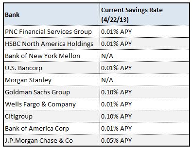 Sep 28, 2023 · Both banks offer relatively low interest rates, but TD offers the potential for higher rates on its savings and checking accounts than Chase does. TD Bank offers a rate that starts at 0.01% APY for it’s signature savings and caps out at 4.00% based on how much you have in the account. . 