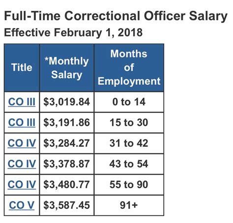 Tdcj correctional officer pay. Longevity Pay. Full-time employees in a position authorized to receive longevity pay starts receiving such pay after accruing two years of lifetime service credit. Longevity pay is increased by $20 monthly after each two years of lifetime service credit for a maximum of 42 years. Longevity Pay Rates. Years of Service. Monthly Rate. 2 - 3. $20. ... 