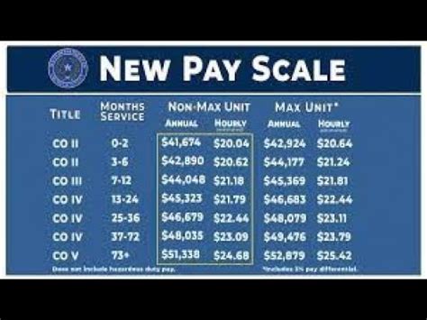 Tdcj pay raise. Things To Know About Tdcj pay raise. 