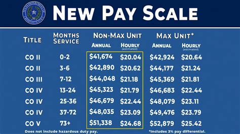 Tdcj pay raise 2023. Under the terms of that letter, the federal pay raise for 2023 will be an across-the-board base pay increase of 4.1% and locality pay increases to average 0.5%. This will result in an overall average pay increase of 4.6% for federal employees in 2023. The pay raise will be effective on the first day of the first applicable pay period beginning ... 