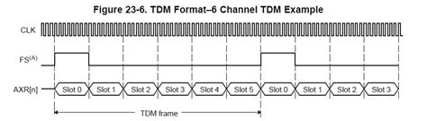 Tdm audio format.  The interface allows two channels of audio data communication, thus an e...
