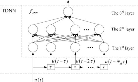 Tdnn github.  This repository contains an implementation of a Time-Delay Neural Network w...