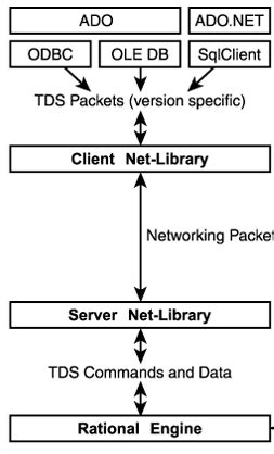 Tds protocol violation.  May 1, 2024 · SQL Server TDS protocol response problem whe...
