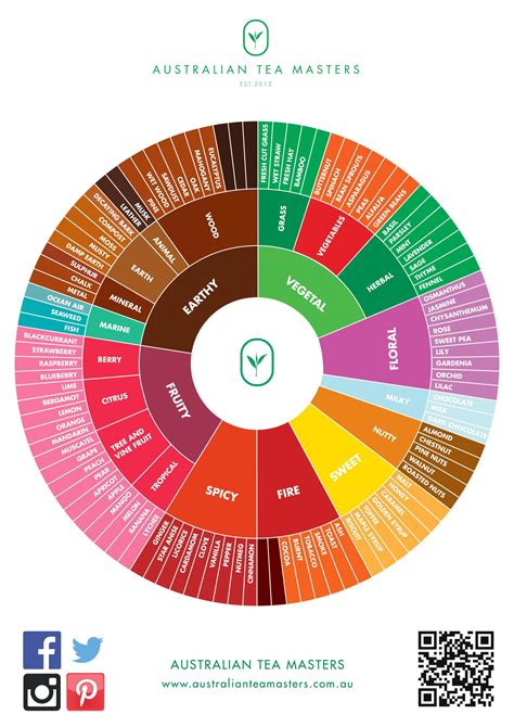 Tea Flavour Wheel – Sharyn Johnston