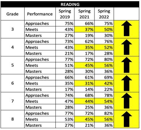 Individual Students. The STAAR grades 3-8 scale score indicates whether a student has met a performance level and how far the student's achievement is above or below a performance level. All students not achieving Approaches Grade Level performance on a STAAR grades 3-8 assessment must be offered additional instruction.