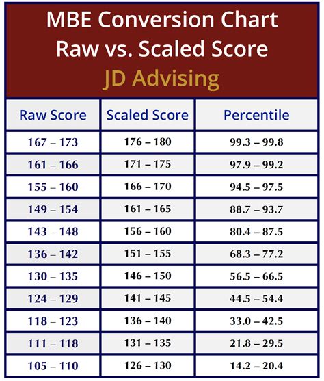 State of Texas Assessments of Academic Readiness. Raw Score Conversion Table. Algebra I. Spring 2023. Approaches 2012-2015 Scale Score = 3489. Approaches 2016-2022 Scale Score = 3541. Approaches 2023 and after Scale Score = 3550. Meets Scale Score = 4000. Masters Scale Score = 4345.. 