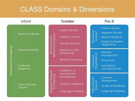 Teacher Sensitivity; 25. Class assessment, Class tools, Classroom …