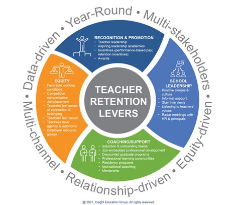 Teacher and Administrator Recruitment and Retention Plan