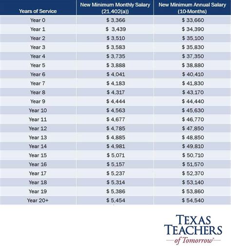 This page contains information about the state minimum salary schedule for classroom teachers, full-time librarians, full-time counselors, and full-time registered nurses. In no instance may a school district pay less than the state base salary listed for that individual's years of experience as determined by Section 153.1021 of the Texas .... 
