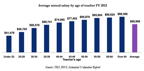 Teachers Salary in Chicago, Illinois Salary.com