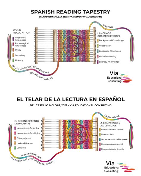 Teaching Reading in Spanish - Via Educational Consulting