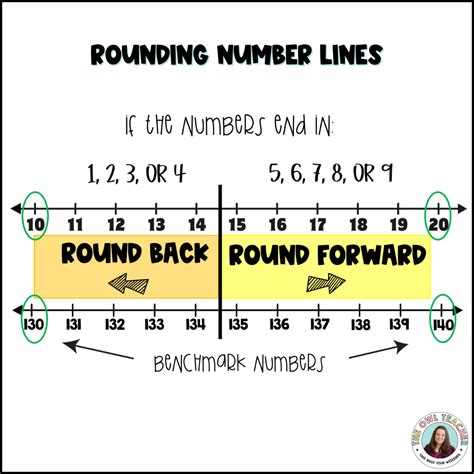 Teaching Rounding with a Number Line
