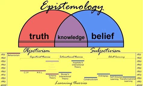 Teaching and Learning Ontology and Epistemology in …