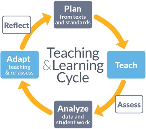 Teaching and learning cycle and educational leadership — Blog