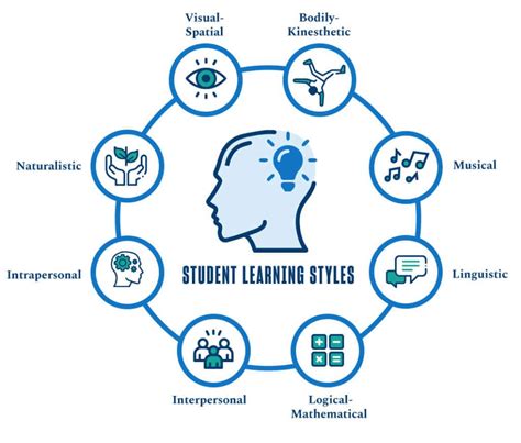 There are different learning styles. Three of the most popular ones