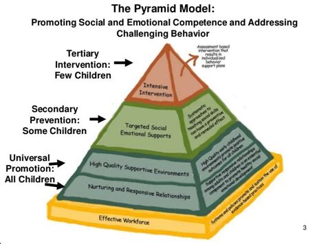 Teaching pyramid observation tool.  It provides feedback, coaching, an...