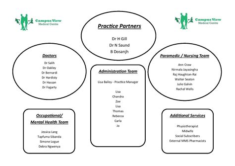 Team – Campus View Medical Centre