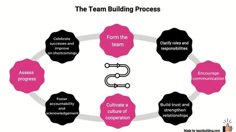 Team Building Process A Step by Step Guide