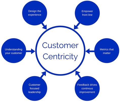 Team centricity. Dec 11, 2019 · Progress via people-centricity. Applying a people-centric approach to process and products is not an option. It’s a must for fueling a modern-day business’s viability in a competitive market ... 
