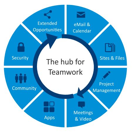 Apr 2, 2019 ... Teamwork is how work gets done today. Microsoft Teams, the hub for teamwork in Office 365, meets every team's unique needs by bringing .... 