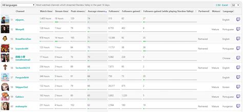 TeamTogaa - Twitch statistics and analytics - SullyGnome