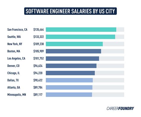 Tech Lead Software Engineer Salary