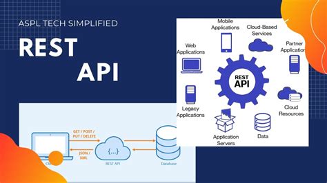 Tech Simplified REST API RESTful API in simple terms. restful
