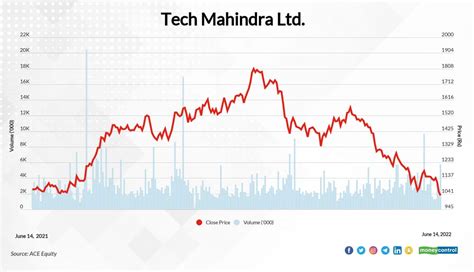 Tech mahindra stock price. Things To Know About Tech mahindra stock price. 