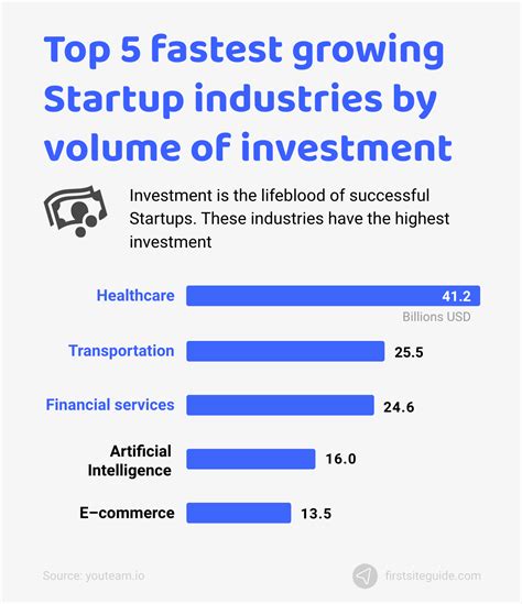 In 2022, venture capital investments in the United States hit an estimated $240.9 billion. Most people assume that those funds solely go to startups, particularly those operating in the tech sector.