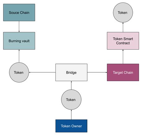 Technical Advantages of Multichain