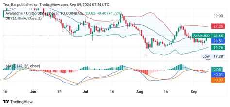 technical analysis: avax