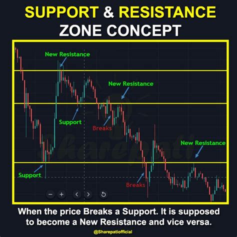 technical analysis: levels