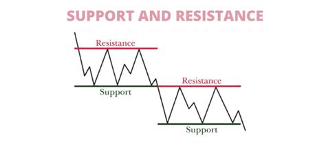 solution for levels