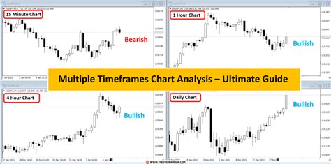 Technical Analysis Trading Using Multiple Time Frames