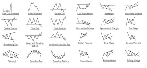 Technical Analysis and Potential Bearish Patterns