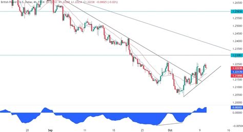 Technical Analysis and Price Levels to Watch