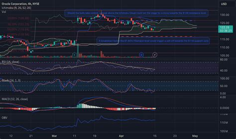 Technical Analysis of Oracle Corporation (NYSE:ORCL) - TradingView