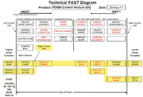 Technical FAST diagram Download Scientific Diagram