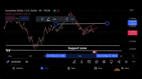 Technical Indicators: Predicting Potential Price Movements