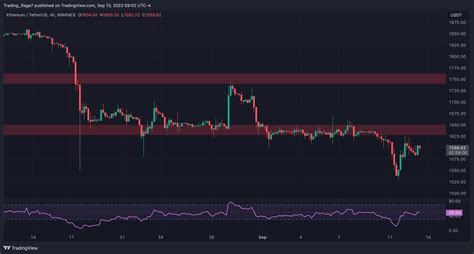 Technical Indicators Pointing to Ethereum's Strength